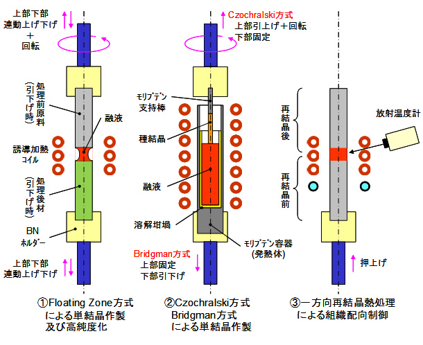 帯溶融炉（FZ炉）を用いた試験の模式図