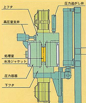 超高圧HIPの概略図