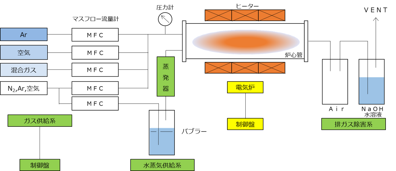 ガス腐食試験装置Ⅰ～Ⅲ　系統図