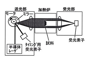 熱膨張率測定装置の概略図