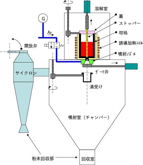 ガスアトマイズ装置全体模式図